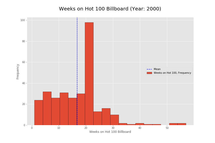 Chart Duration Histogram